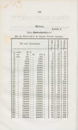 Anhang (Tabelle).