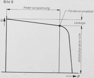 Diagramm: Hydraulik, Verlust