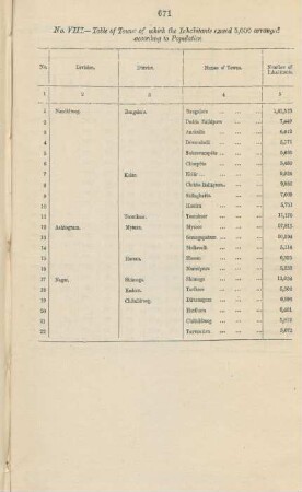 No. VIII. Table of towns of which the inhabitants exceed 5,000 arranged according to population