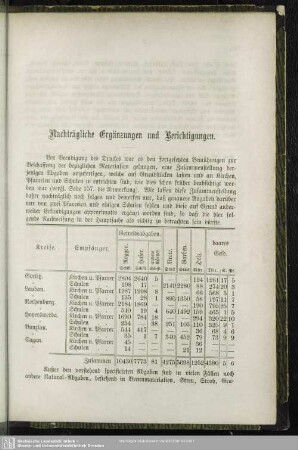 Nachträgliche Ergänzungen und Berichtigungen