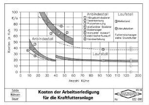 Kosten der Arbeitserledigung für die Kraftfutteranlage