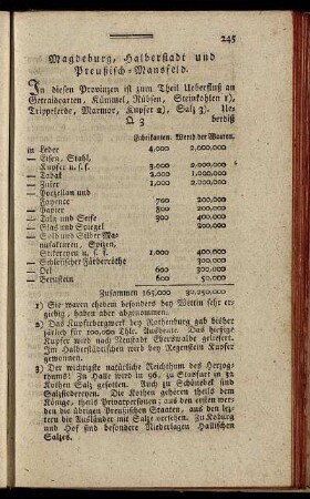 Magedeburg, Halberstadt und Preußisch-Mansfeld.