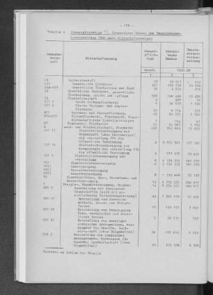 Tabelle 4 Steuerpflichtige, Steuerbarer Umsatz und Umsatzsteuervorauszahlung 1980 nach Wirtschaftszweigen