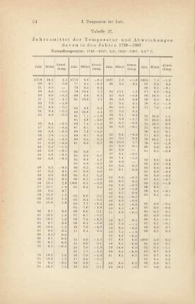 Tabelle 27. Jahresmittel der Temperatur und Abweichungen davon in den Jahren 1719-1907