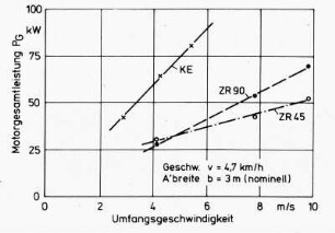 Diagramm: Kreiselegge, Zinkenrotor