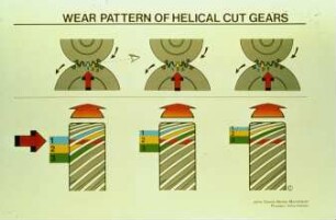 Wear pattern of helical cut gears
