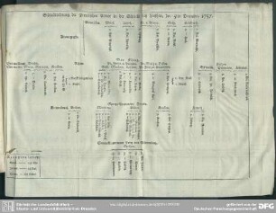 Schlachtordnung der Preußischen Armee in der Schlacht bey Leuthen, den 5ten December 1757