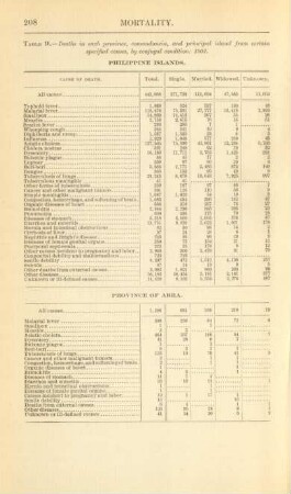 Table 9. - Deaths in each province, comandancia, municipality, and principal island from certain specified causes, by conjugal condition: 1902