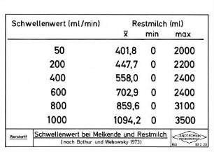 Schwellenwert bei Melkende und Restmilch