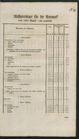 Wildpretstaxe für die Kurmark vom ersten August 1788 angehend : [... Berlin, den 1sten Junii 1788.]