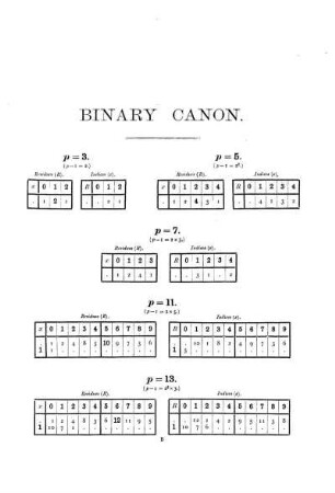 Table of Residues of Powers of 2 with Given Indices, and of Indices to Given Residues. For Prime Moduli. Binary Canon.