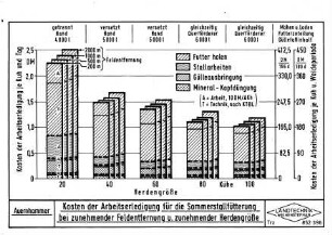 Kosten der Arbeitserledigung für die Sommerstallfütterung bei zunehmender Feldentfernung und zunehmender Herdengröße