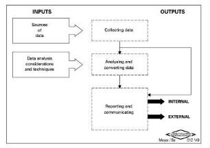 Data input/output