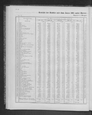 Gewicht der Einfuhr seit dem Jahre 1851 unter Hervorhebung der Hauptartikel nebst Verhältnisszahlen.