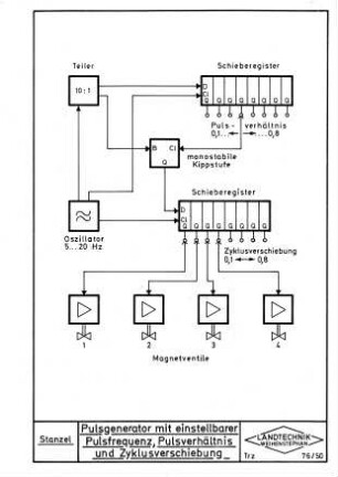 Pulsgenerator mit einstellbarer Pulsfrequenz, Pulsverhältnis und Zyklusverschiebung