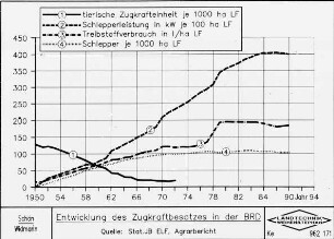 Entwicklung des Zugkraftbesatzes in der BRD (Quelle: Stat. Jahrbuch ELF;Agrarbericht)