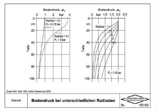 Bodendruck bei unterschiedlichen Radlasten