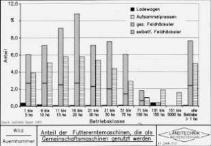 Anteil der Futtererntemaschinen, die als Gemeinschaftsmaschinen genutzt werden