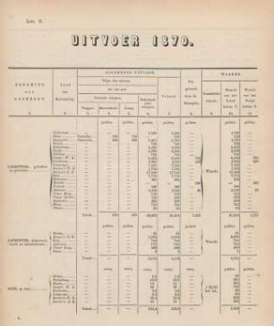 Lett. B. Uitvoer 1870