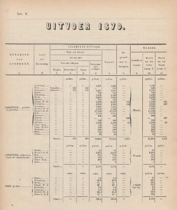 Lett. B. Uitvoer 1870