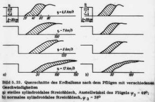 Querschnitte des Erdbalkens nach dem Pflügen mit verschiedenen Geschwindigkeiten