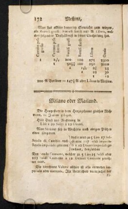 172-193, Milano oder Mailand. Montpellier nebst Cette. Nancy. Nantes. Napoli oder Neapel. Naumburg. Novi oder Nove. Nürnberg.