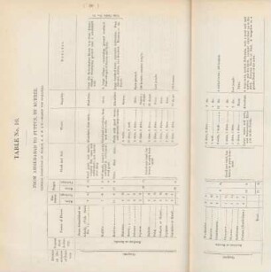 Table No. 16. From Ahmedabad to Puttun, by Kurree