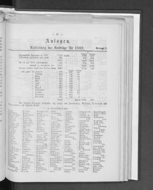 Anlage I. Aufstellung der Aufträge für 1889.