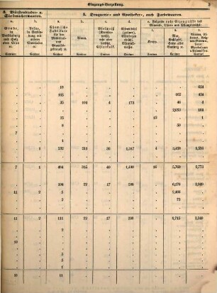 Gesammte Eingangsverzollung in den einzelnen Hauptamtsbezirken des Deutschen Handels- und Zollvereins. 1856, 1856
