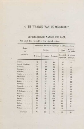 4. De waarde van de opbrengst
