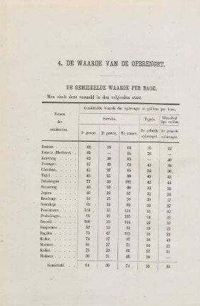 4. De waarde van de opbrengst