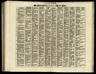 Tab. XXX. Des Siebenzehenden Seculi Dritter Theil