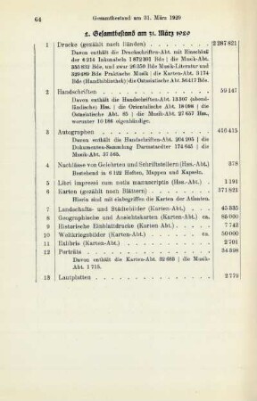 2. Gesamtbestand am 31. März 1929