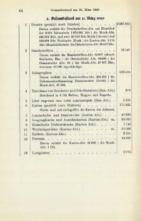 2. Gesamtbestand am 31. März 1929