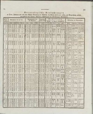 Meteorologische Beobachtungen ... im Monat Februar 1823, ...