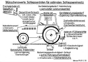 Wünschenswerte Schlepperdaten für optimalen Schleppereinsatz