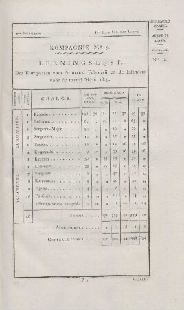 2de Bataillon. ... Kompagnie No. 3. Leenings-lijst der Europeesen voor de maand Februarij en de inlanders voor de maand Maart 1809