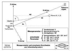 Messparameter und errechnete Koordinaten von Infrarottachymetern