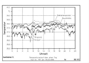 Temperaturverlauf über einen Tag, Kuh Nr. 787 am 09.05.1989