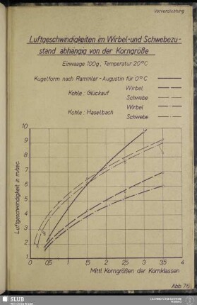 Abb. 76 Luftgeschwindigkeiten im Wirbel- und Schwebezustand abhängig von der Korngröße