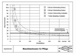 Maschinenkosten für Pflüge