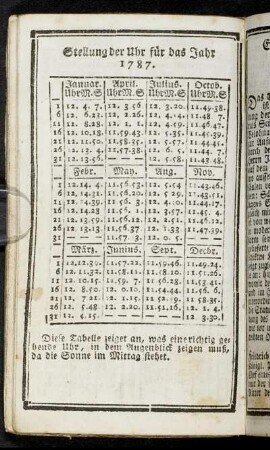 Stellung der Uhr für das Jahr 1787
