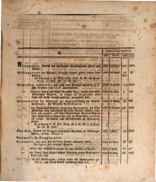 Alphabetischer Renner aller in den würzburgischen und Kreis-Intelligenzblättern des Unter-Mainkreises enthaltenen Gesetze, Verordnungen und allgemeinen Verfügungen vom Jahre 1803 mit 1820, nebst einem Anhange der in dem ehemaligen Fürstenthume Aschaffenburg und den fuldaischen Gebietstheilen von jener Zeit bis zu ihrem Anfalle an die Krone Baiern bestandenen gesetzlichen Verfügungen