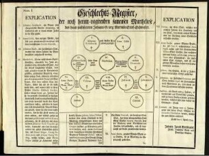 Geschlechts-Register.