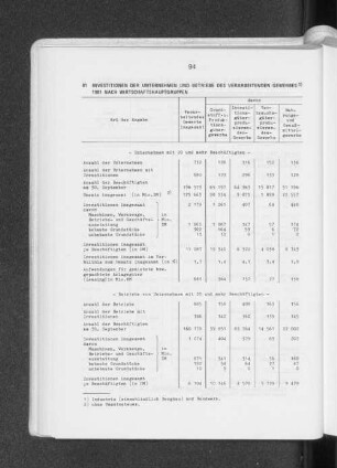 Investitionen der Unternehmen und Betriebe des verarbeitenden Gewerbes 1981 nach Wirtschaftshauptgruppen