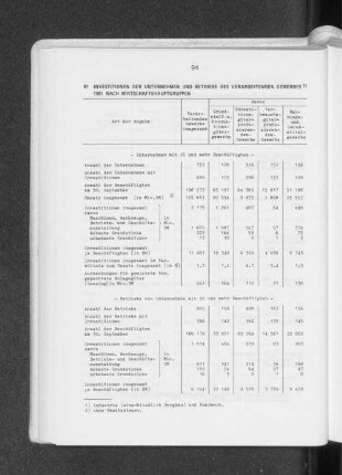Investitionen der Unternehmen und Betriebe des verarbeitenden Gewerbes 1981 nach Wirtschaftshauptgruppen