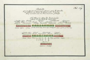 WHK 36 Sammlung von Schlachtordnungen: Schlachtordnung der Dänen bei Grande in Holstein zum Marsch nach Schwedisch-Pommern, Juli 1711