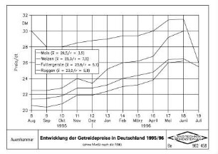 Entwicklung der Getreidepreise in Deutschland 1995/ 96 (ohne MwSt nach dlz 7/96 )