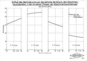 Einfluss des Nennvakuums auf die zeitliche Verteilung des Maschinenhauptgemelks in den einzelnen Phasen der Maschinenhauptmelkzeit (60 DT/min, 60 %)