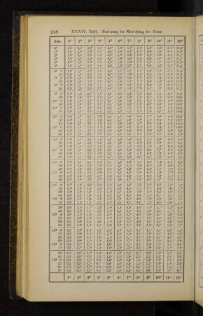 XXXIV. Tafel. Anwendung der Abweichung der Sonne.
